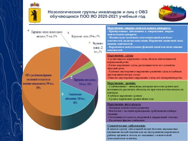 Нозологические группы инвалидов и лиц с ОВЗ обучающихся ПОО ЯО 2020-2021 учебный год