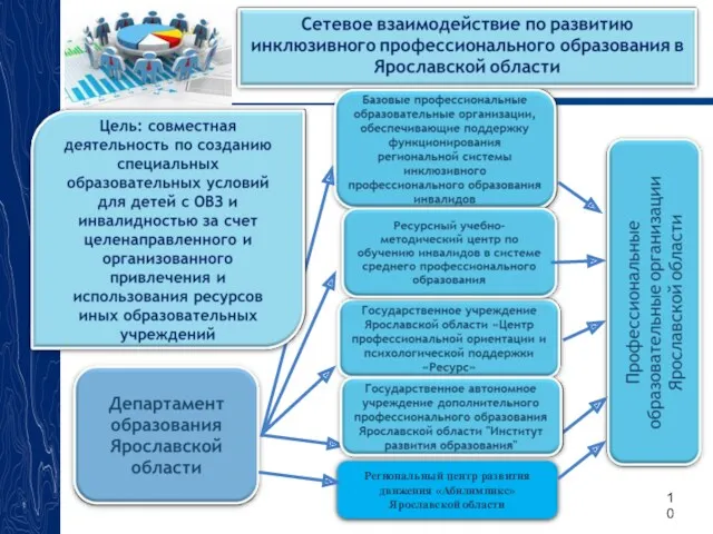 Региональный центр развития движения «Абилимпикс» Ярославской области