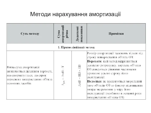 Методи нарахування амортизації