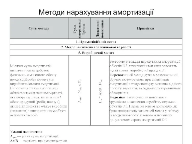 Методи нарахування амортизації