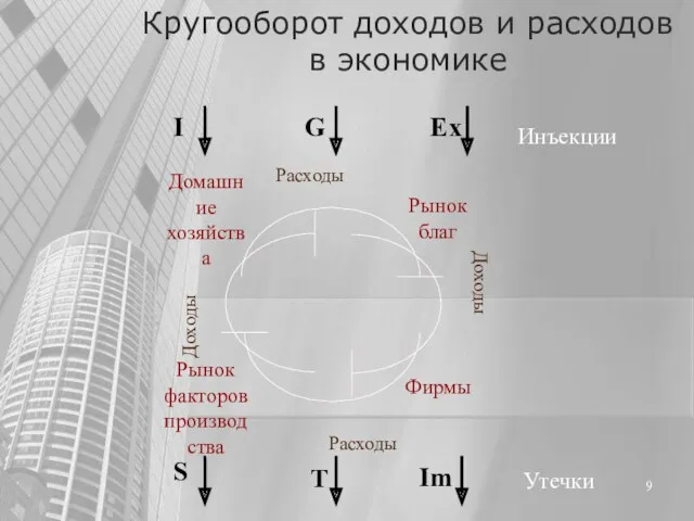 Кругооборот доходов и расходов в экономике Инъекции S Утечки