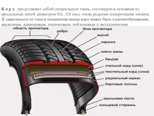 К о р д представляет собой специальную ткань, состоящую в