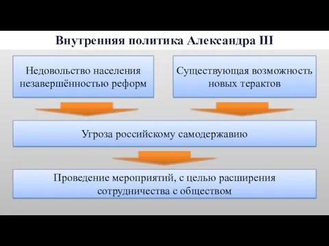 Внутренняя политика Александра III Недовольство населения незавершённостью реформ Существующая возможность