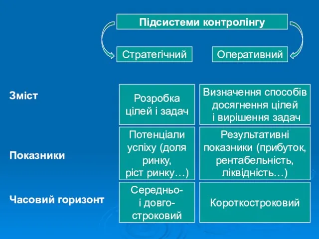 Зміст Показники Часовий горизонт Підсистеми контролінгу Оперативний Стратегічний Розробка цілей