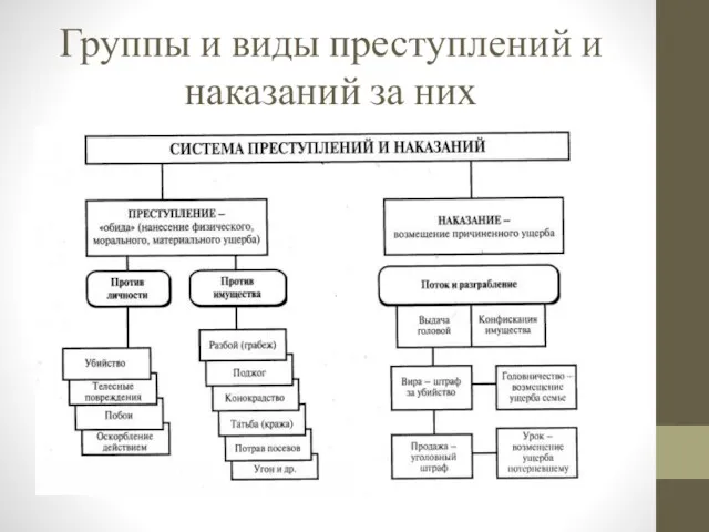 Группы и виды преступлений и наказаний за них