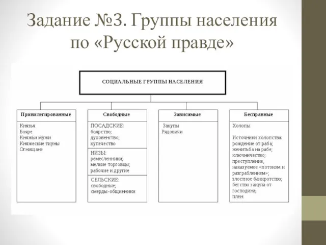 Задание №3. Группы населения по «Русской правде»