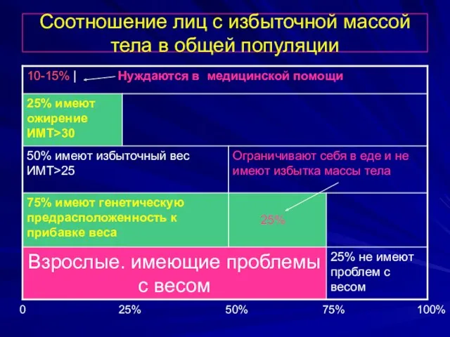 Соотношение лиц с избыточной массой тела в общей популяции 0 25% 50% 75% 100%