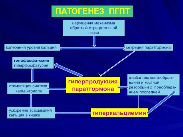 ПАТОГЕНЕЗ ПГПТ колебания уровня кальция секреция паратгормона нарушения механизма обратной