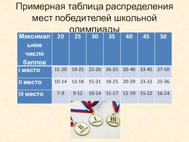 Примерная таблица распределения мест победителей школьной олимпиады
