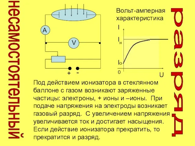 несамостоятельный разряд I Вольт-амперная характеристика + - Под действием ионизатора в стеклянном баллоне