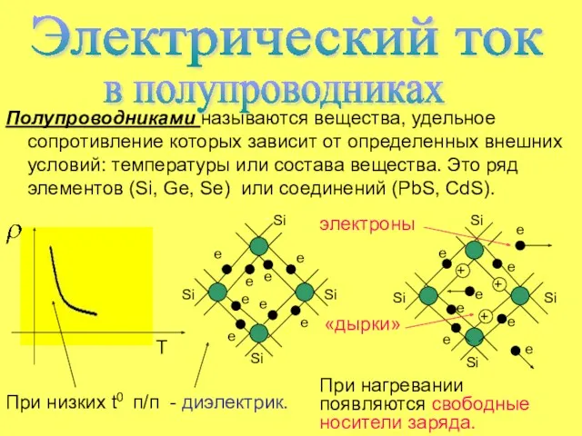 Полупроводниками называются вещества, удельное сопротивление которых зависит от определенных внешних