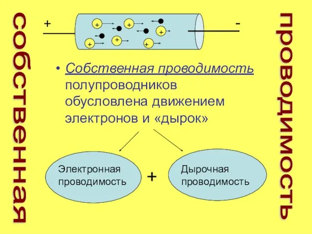 Собственная проводимость полупроводников обусловлена движением электронов и «дырок» собственная проводимость + + +