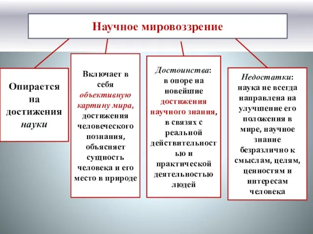 Научное мировоззрение Опирается на достижения науки Включает в себя объективную