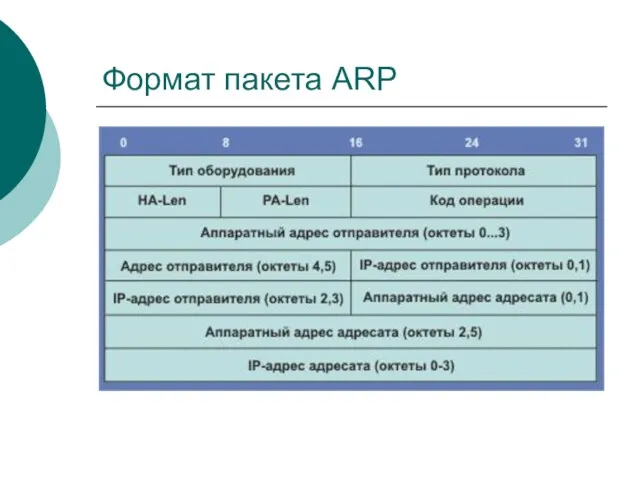 Формат пакета ARP