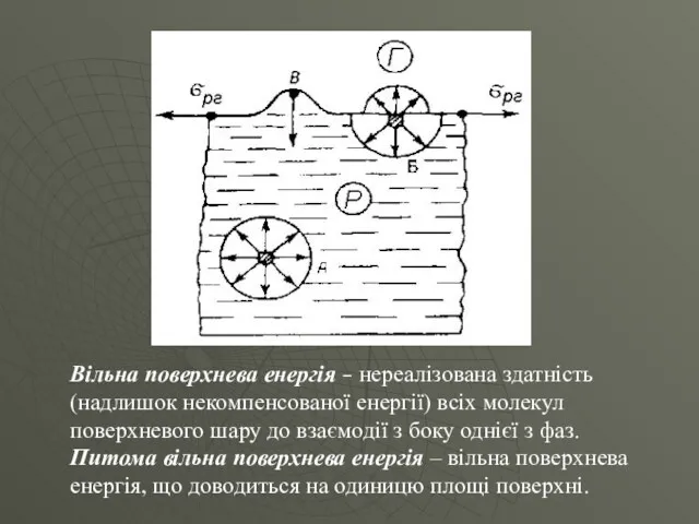 Вільна поверхнева енергія – нереалізована здатність (надлишок некомпенсованої енергії) всіх