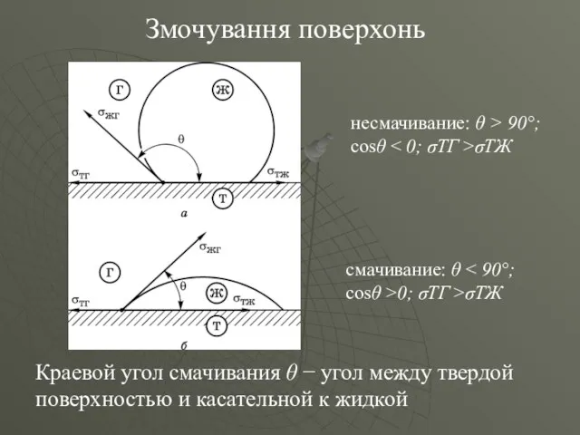 Змочування поверхонь Краевой угол смачивания θ − угол между твердой