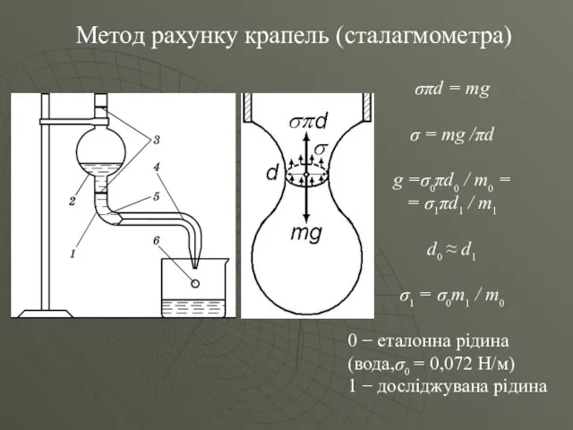 Метод рахунку крапель (сталагмометра) σπd = mg σ = mg