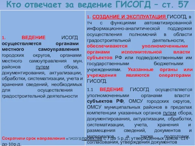 Кто отвечает за ведение ГИСОГД – ст. 57 Сократили срок