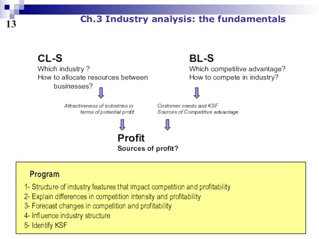 13 Ch.3 Industry analysis: the fundamentals Profit Sources of profit?