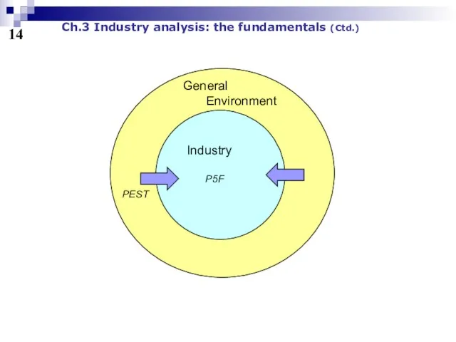 14 Ch.3 Industry analysis: the fundamentals (Ctd.) Industry P5F General Environment PEST