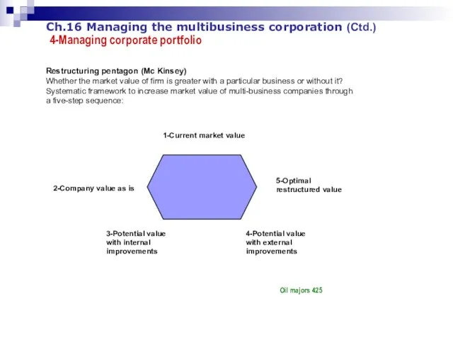 Ch.16 Managing the multibusiness corporation (Ctd.) 4-Managing corporate portfolio Restructuring