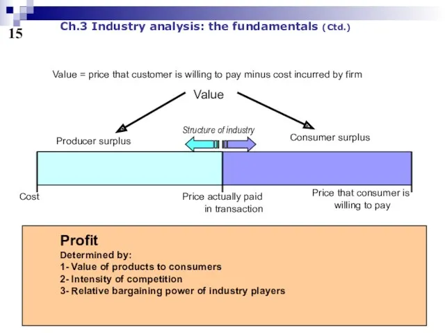 15 Ch.3 Industry analysis: the fundamentals (Ctd.) Value = price