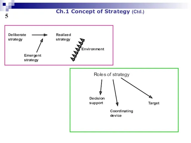 Ch.1 Concept of Strategy (Ctd.) 5 Realized strategy Environment Deliberate