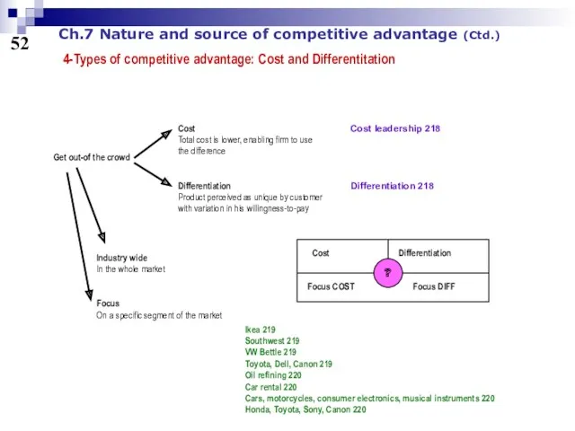 52 4-Types of competitive advantage: Cost and Differentitation Ch.7 Nature