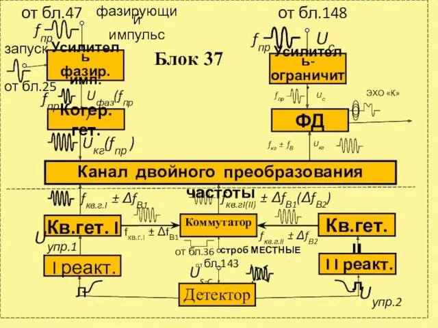 Канал двойного преобразования частоты Кв.гет. I Коммутатор Кв.гет. II Детектор