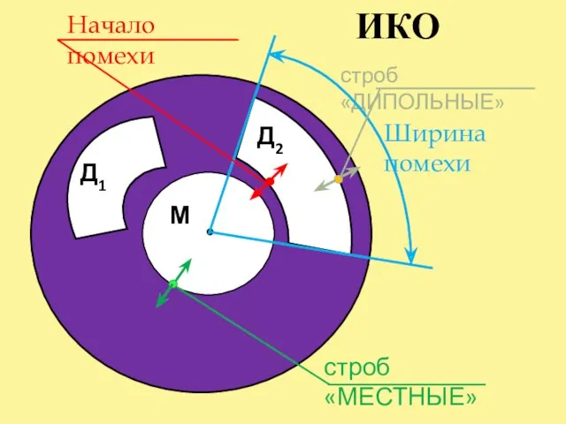 строб «ДИПОЛЬНЫЕ» Ширина помехи М строб «МЕСТНЫЕ» Д1 Д2 ИКО Начало помехи