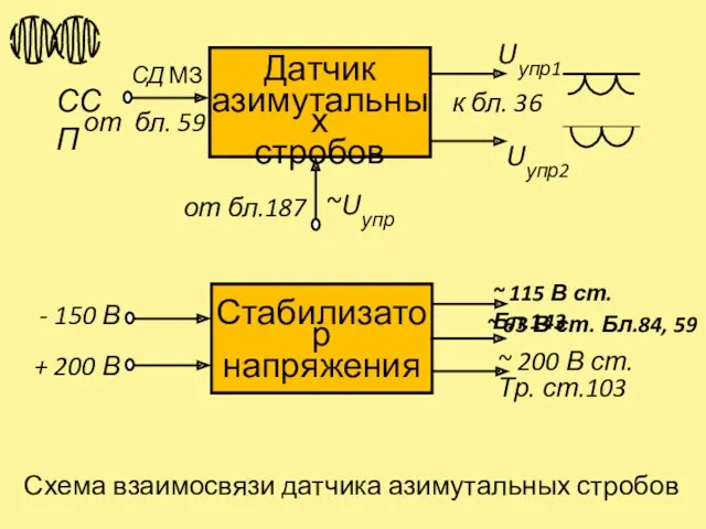 ~ 63 В ст. Бл.84, 59 Схема взаимосвязи датчика азимутальных стробов