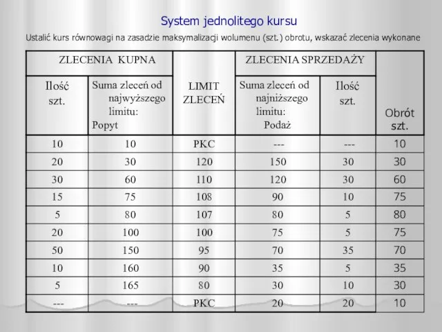 System jednolitego kursu Ustalić kurs równowagi na zasadzie maksymalizacji wolumenu (szt.) obrotu, wskazać zlecenia wykonane