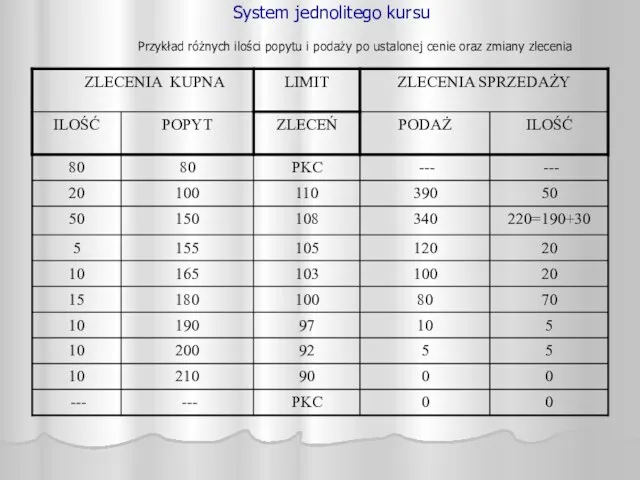 System jednolitego kursu Przykład różnych ilości popytu i podaży po ustalonej cenie oraz zmiany zlecenia