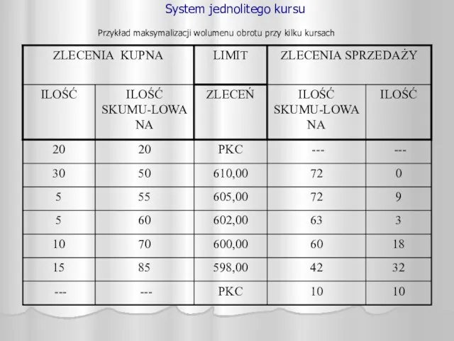 System jednolitego kursu Przykład maksymalizacji wolumenu obrotu przy kilku kursach