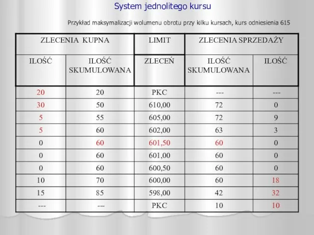 System jednolitego kursu Przykład maksymalizacji wolumenu obrotu przy kilku kursach, kurs odniesienia 615