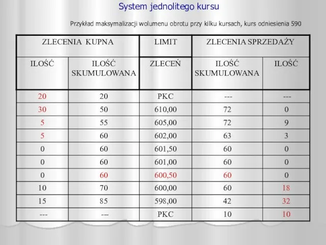 System jednolitego kursu Przykład maksymalizacji wolumenu obrotu przy kilku kursach, kurs odniesienia 590