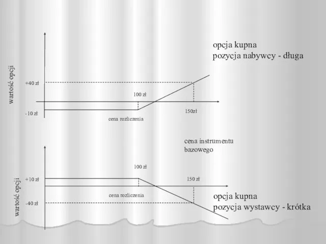 opcja kupna pozycja nabywcy - długa wartość opcji 100 zł