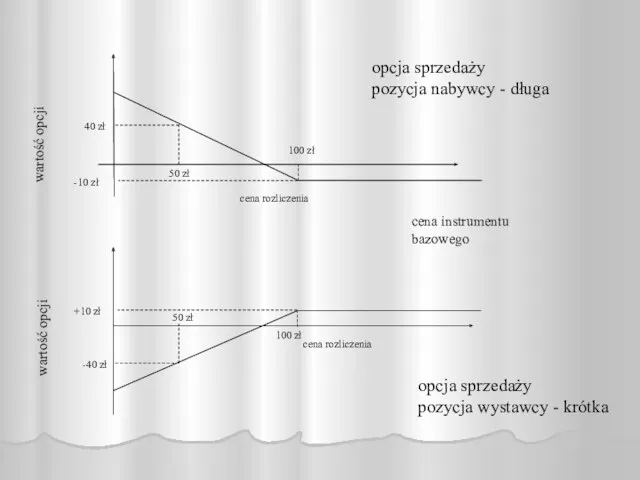 opcja sprzedaży pozycja nabywcy - długa wartość opcji 100 zł