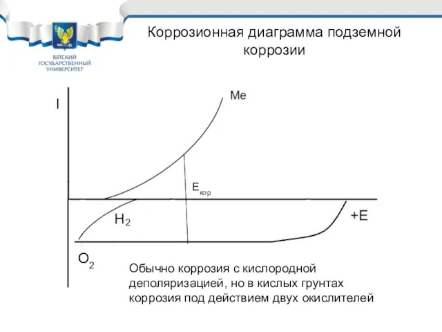 Коррозионная диаграмма подземной коррозии Екор О2 Обычно коррозия с кислородной