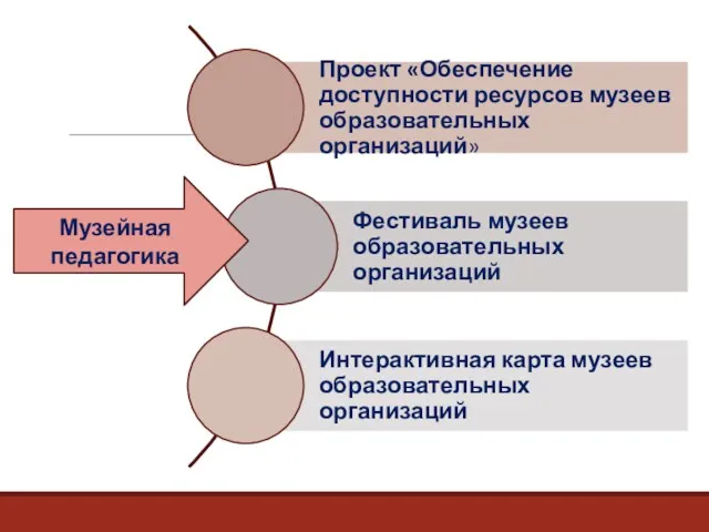 Музейная педагогика