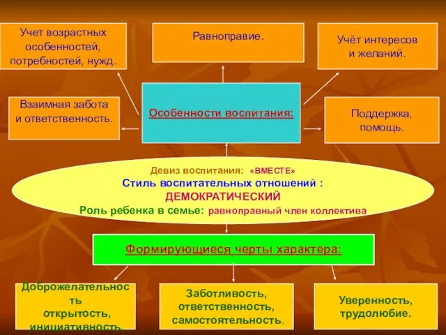 Девиз воспитания: «ВМЕСТЕ» Стиль воспитательных отношений : ДЕМОКРАТИЧЕСКИЙ Роль ребенка в семье: равноправный