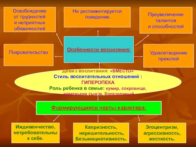 Девиз воспитания: «ВМЕСТО» Стиль воспитательных отношений : ГИПЕРОПЕКА Роль ребенка в семье: кумир,