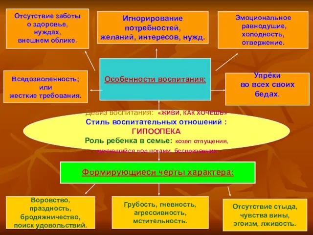 Девиз воспитания: «ЖИВИ, КАК ХОЧЕШЬ» Стиль воспитательных отношений : ГИПООПЕКА