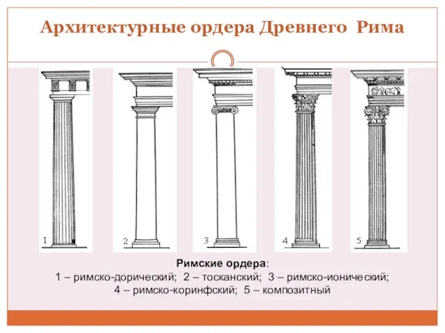 Архитектурные ордера Древнего Рима Римские ордера: 1 – римско-дорический; 2