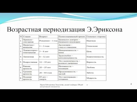 Возрастная периодизация Э.Эриксона Нурия Койшваевна Зиналиева, доцент кафедры Общей и когнитивной психологии 4