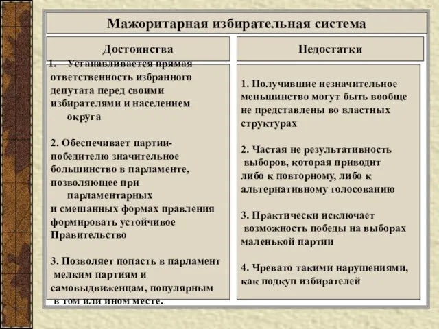 Мажоритарная избирательная система Достоинства Недостатки Устанавливается прямая ответственность избранного депутата