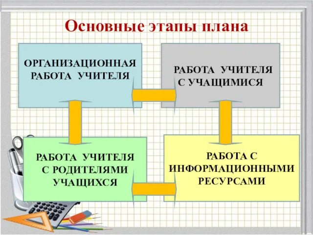 Основные этапы плана ОРГАНИЗАЦИОННАЯ РАБОТА УЧИТЕЛЯ РАБОТА УЧИТЕЛЯ С УЧАЩИМИСЯ