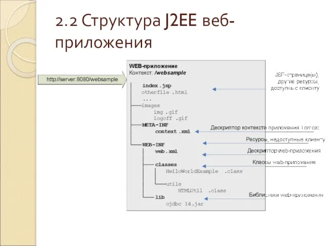 2.2 Структура J2EE веб-приложения