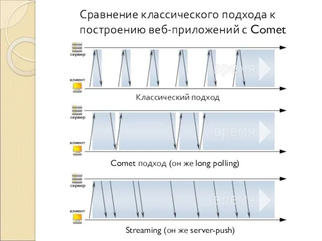 Сравнение классического подхода к построению веб-приложений с Comet Классический подход