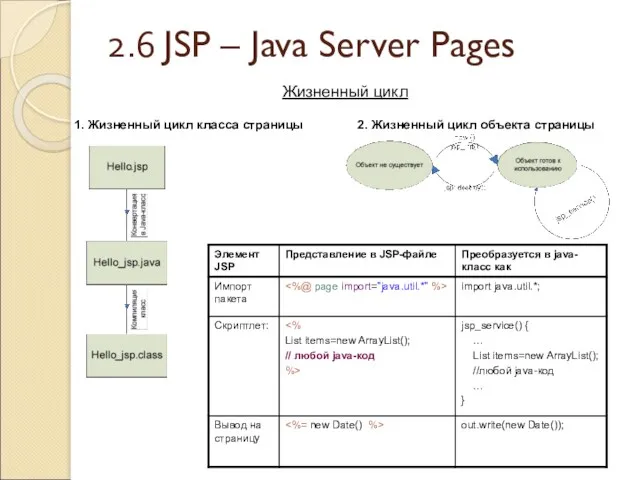 2.6 JSP – Java Server Pages Жизненный цикл 1. Жизненный